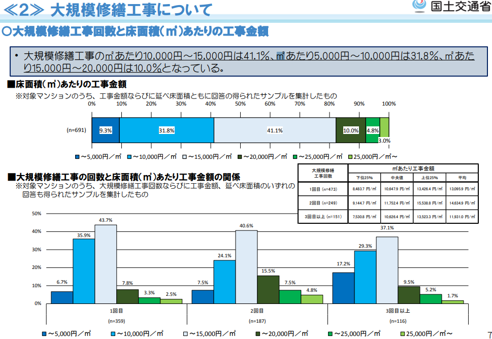 大規模修繕の工数と費用